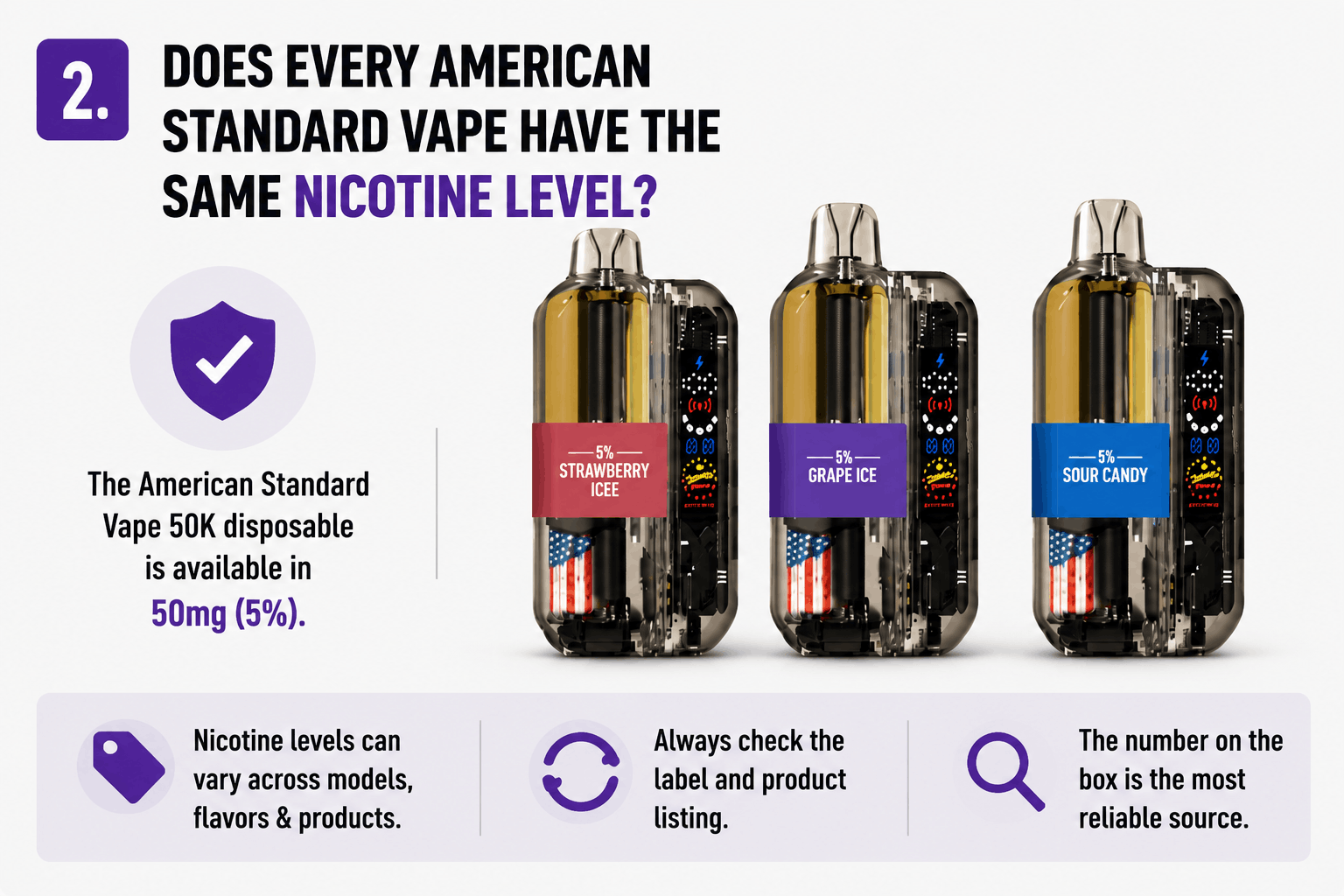 Comparison graphic showing nicotine levels can vary across American Standard vape models and flavors